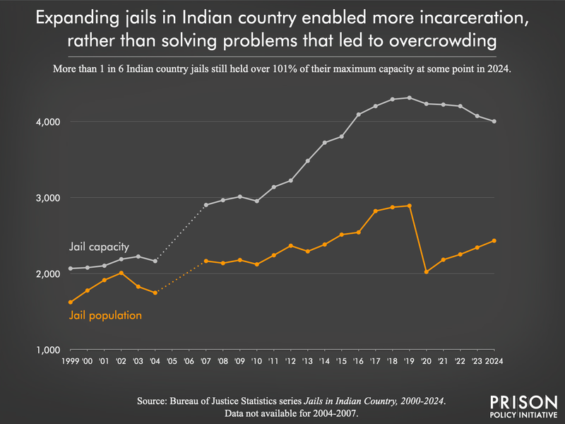 line graph showing incarceration in Indian Country jails follows the increasing number of Indian Country jail beds