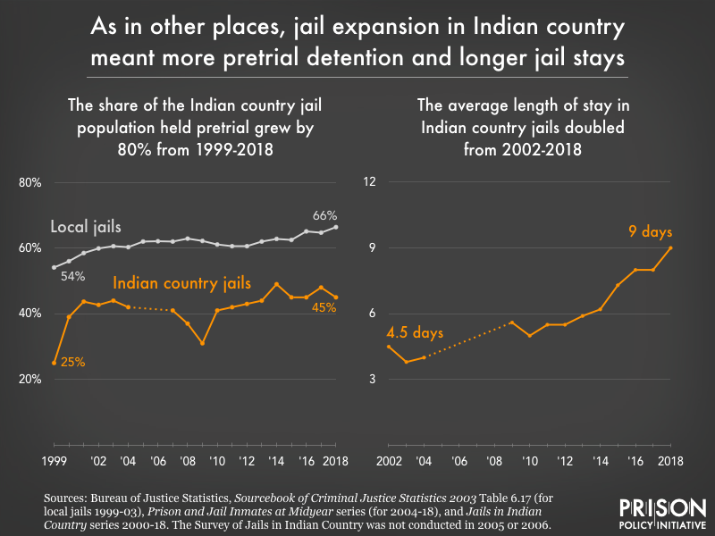 chart showing that Indian country jails have added 2,225 beds and 1,249 people between 1999 and 2018