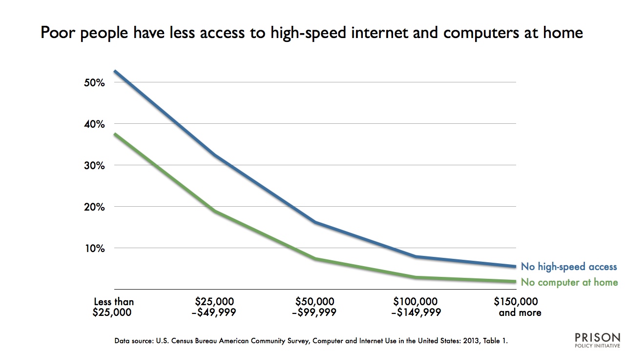 graph showing the percentage of people without access to computers or high-speed internet at home, by age. (Poorer people have less access to either.)