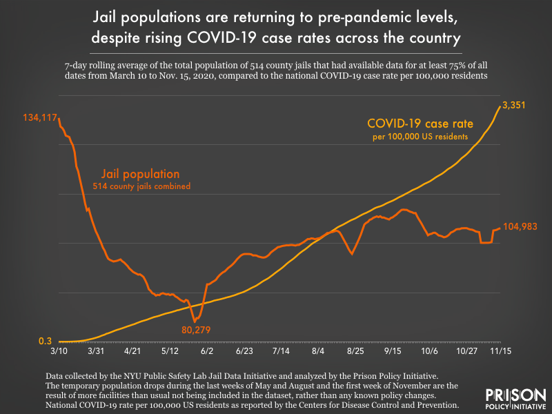 As Covid 19 Continues To Spread Rapidly State Prisons And Local Jails Have Failed To Mitigate The Risk Of Infection Behind Bars Prison Policy Initiative As Covid 19 Continues To Spread Rapidly State Prisons And Local Jails Have Failed To Mitigate The Risk Of Infection Behind Bars Prison Policy Initiative