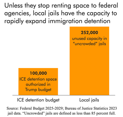 A bar chart that shows there is much less available capacity in ICE detention centers compared to uncrowded local jails.