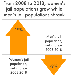 a chart showing women's jail populations have grown, while men's shrank