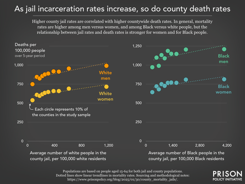 two line graphs showing that as jail incarceration rates increase, so do county death rates for white men, white women, Black men, and Black women.