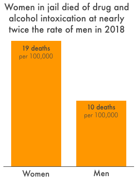 a chart showing women in jail died of drug and alcohol intoxication at nearly twice the rate of men in 2018