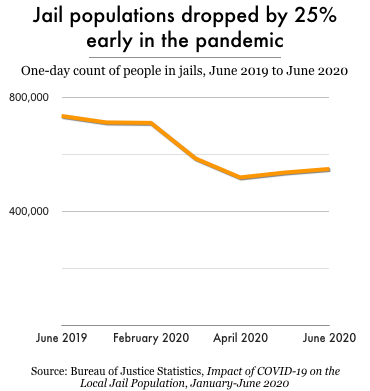 Chart showing that jail populations dropped by 25 percent between June 2019 and June 2020.