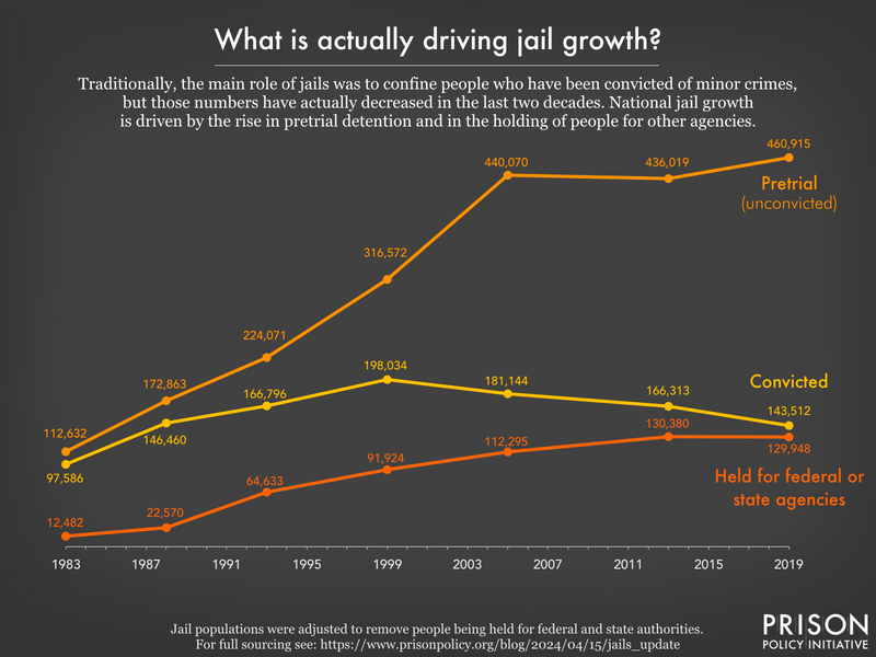 line graph showing change in the nation's jail population from 1983 to 2019, with pretrial detention driving the bulk of jail growth. 