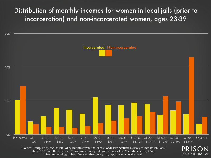 Distribution of monthly pre-incarceration incomes for women in local jails and non-incarcerated women, 2002 dollars, ages 23-39