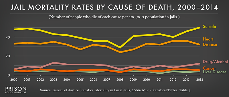 Graph showing mortality rates for local jails by cause of death from 2000-2014. Suicide is consistently the leading cause of death.