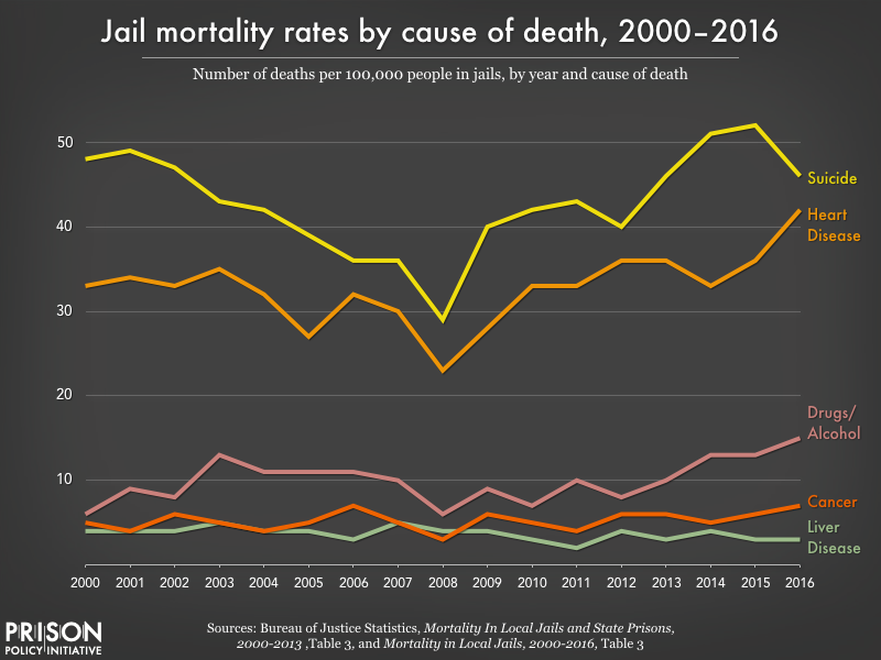 This graph shows that suicide has been the leading cause of death in local jails every year since 2000, followed by heart disease, drugs/alcohol, cancer, and liver disease.