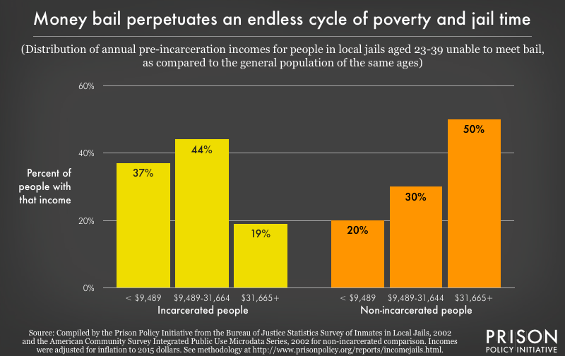 distribution of annual pre-incarceration incomes for people unable to meet bail and non-incarcerated people, 2015 dollars, 23-39 years old