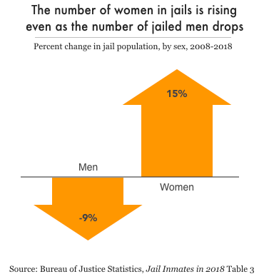 Graph showing women's jail populations increased 15% from 2008 to 2018 while men's decreased 9%.