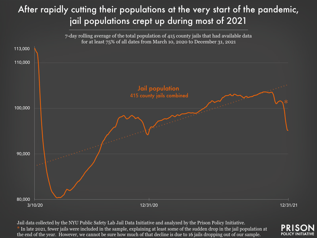 Line graph of population change from March 2020 to December 2021 across 415 county jails