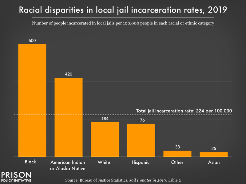 Chart showing Black people are incarcerated in jail at higher rates than any other race, 600 per 100,000.