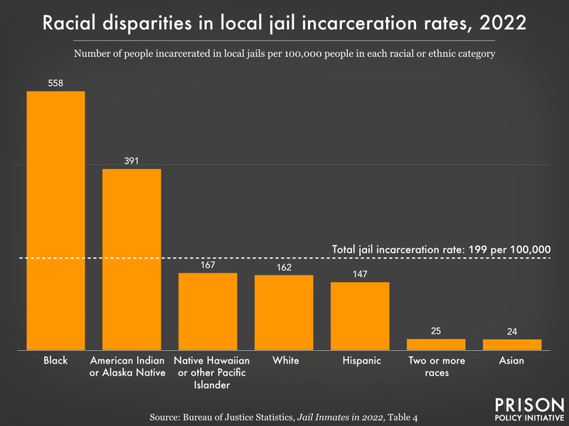 Chart showing Black people are incarcerated in jail at a higher rate than any other race, 558 per 100,000.