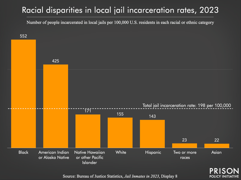 bar chart showing that Black people have the highest rate of prison incarceration at 552 per 100,000 people, compared to American Indian or Alaska Native, Native Hawaiian or Pacific Islander, White, Hispanic, multiracial, and Asian people