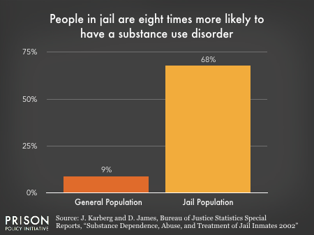 This graph shows that 68% of people in jail have a substance use disorder, compared to 9% of the general population, meaning that people in jail are 8 times more likely to have a substance use disorder compared to the general population.