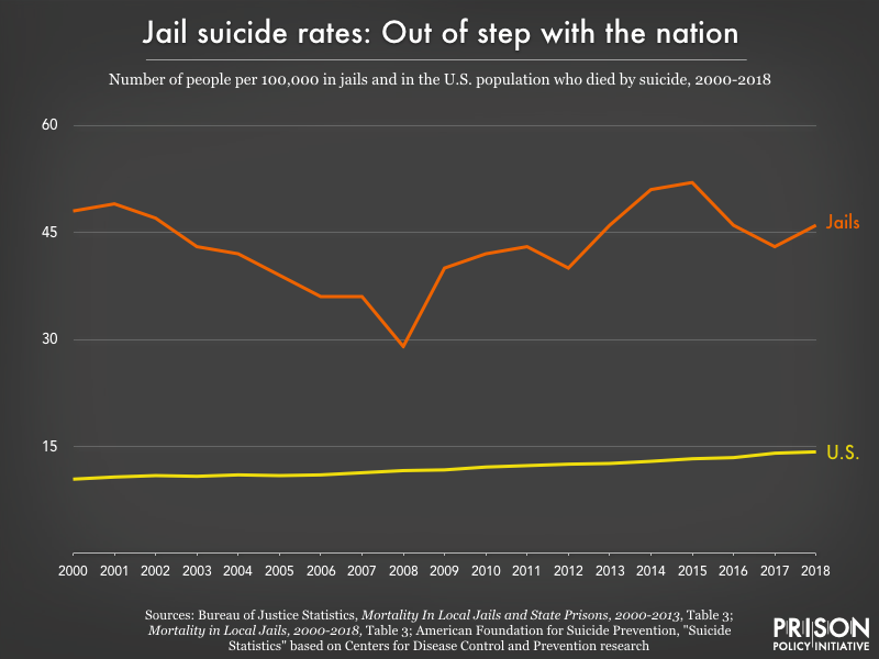 a chart showing the rate of suicide in jails exceeds the national suicide rate