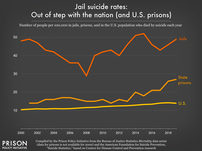 Graph charts the suicide rates for local jails, state prisons, and the general American population from 2000 to 2019. The jail suicide rate is out of step with the nation and prisons.