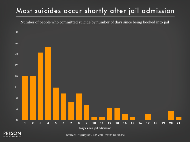 Graph showing number of people who committed suicide by number of days since jail admission. Most suicides occur shortly after jail admission.