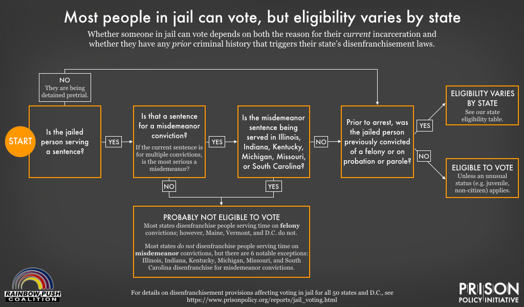 flowchart explaining restrictions on people voting from jail