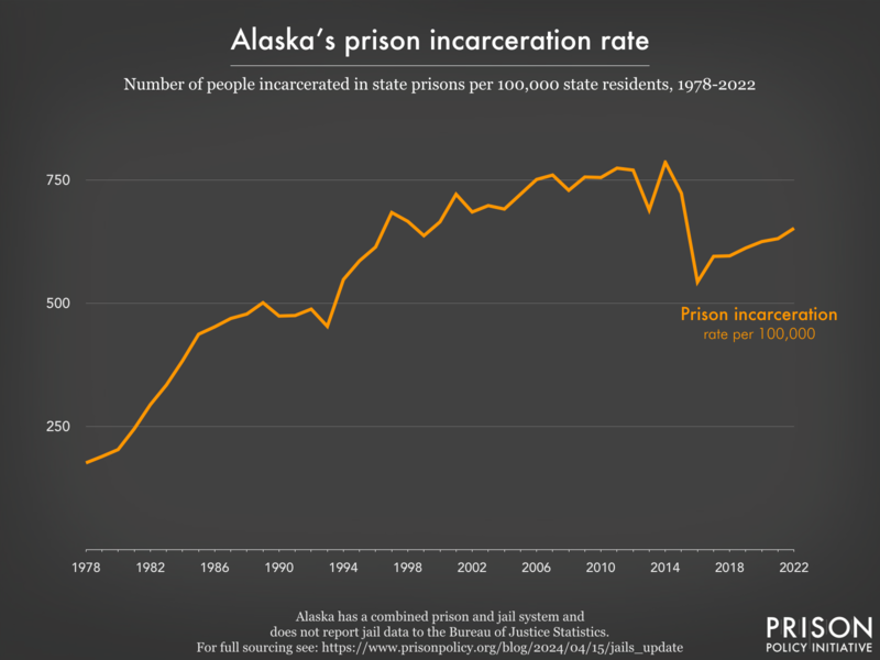 Line graph showing the incarceration rate per 100,000 people in Alaska's prisons, from 1978 to 2022.