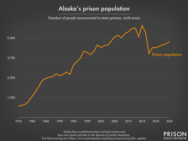 Line graph showing the number of people incarcerated in Alaska's prisons from 1978-2022.