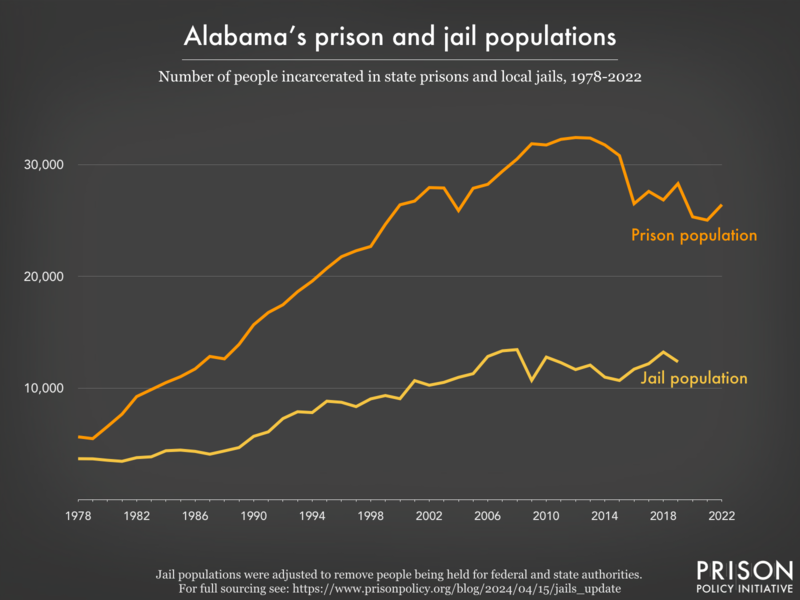 Line graph showing the number of people incarcerated in Alabama's prisons and jails from 1978 to 2022.