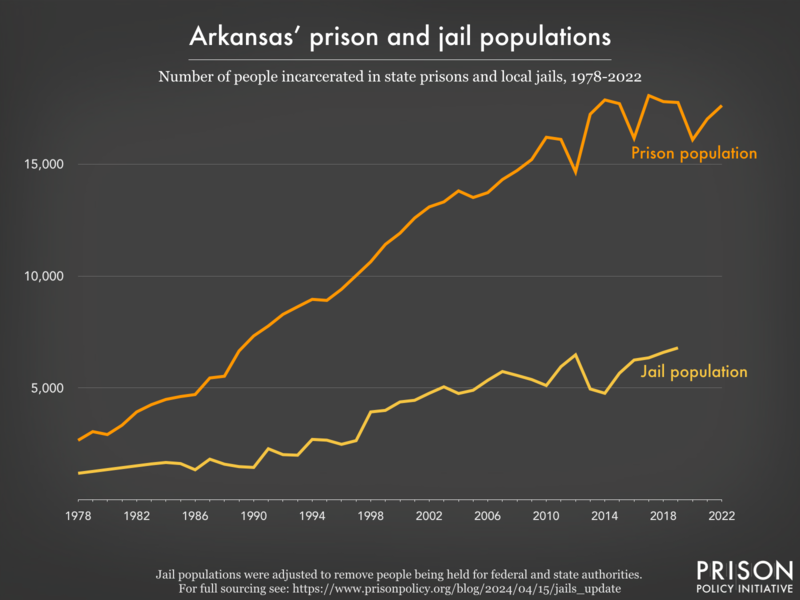 Line graph showing the number of people incarcerated in Arkansas' prisons and jails from 1978 to 2022.