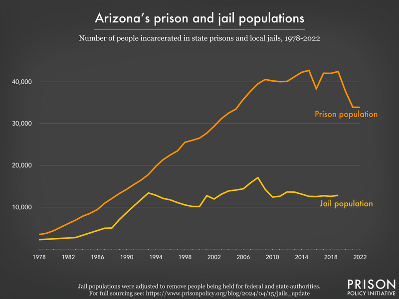 Line graph showing the number of people incarcerated in Arizona's prisons and jails from 1978 to 2022.