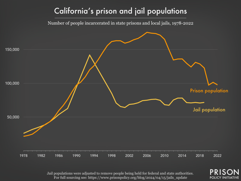 Line graph showing the number of people incarcerated in California's prisons and jails from 1978 to 2022.