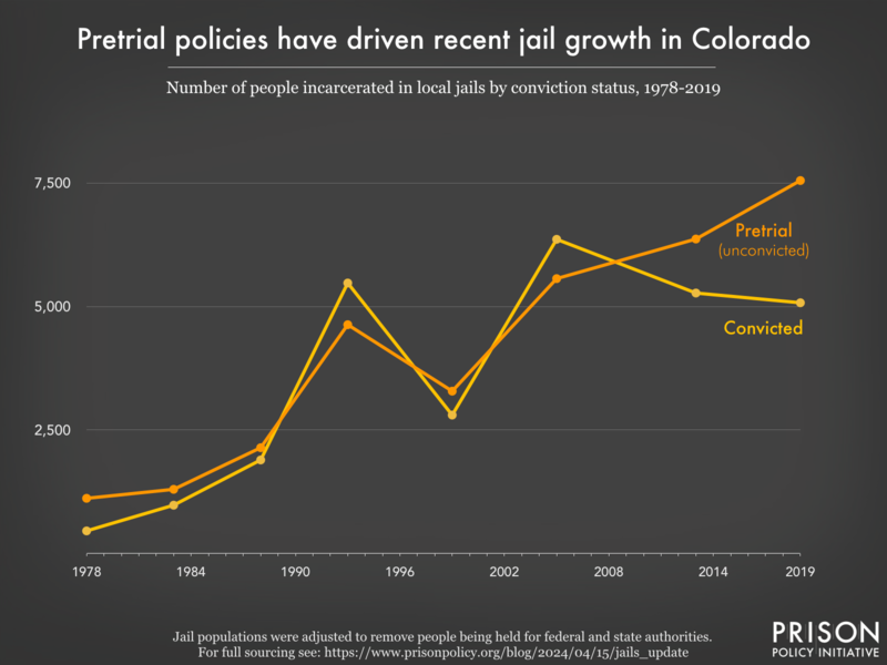 Graph showing the number of people in Colorado jails who were convicted and the number who were unconvicted, for the years 1978, 1983, 1988, 1993, 1999, 2005, 2013, and 2019.