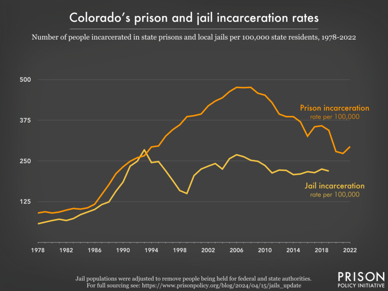 Line graph showing the incarceration rate per 100,000 people in Colorado's prisons and jails, from 1978 to 2022.