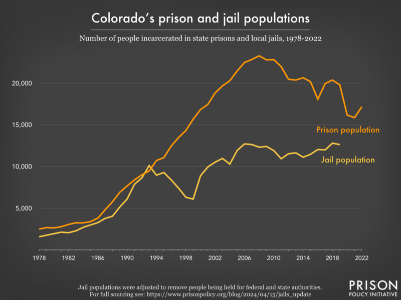 Line graph showing the number of people incarcerated in Colorado's prisons and jails from 1978 to 2022.