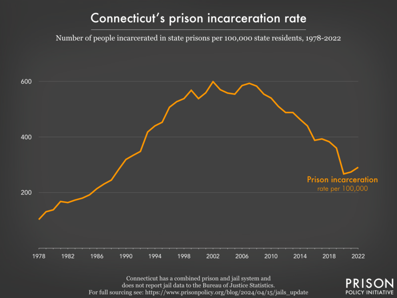 Line graph showing the incarceration rate per 100,000 people in Connecticut's prisons, from 1978 to 2022.