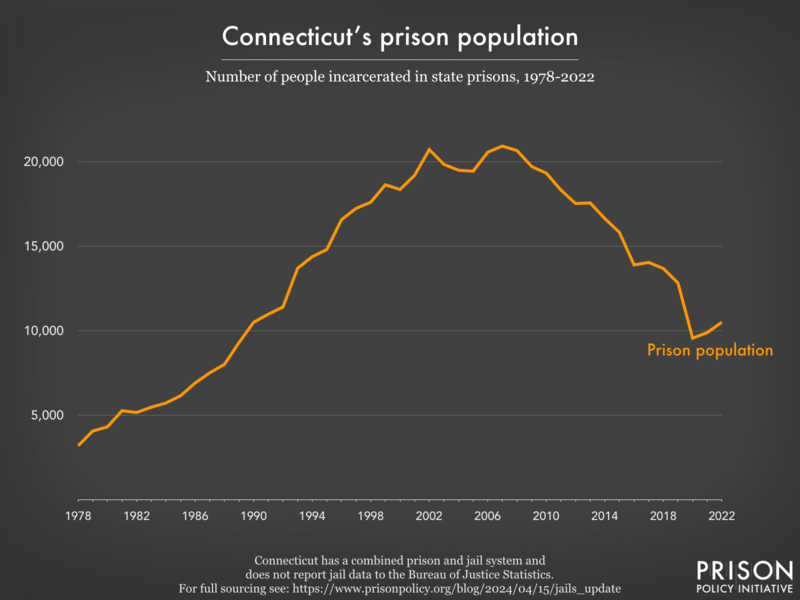 Line graph showing the number of people incarcerated in Connecticut's prisons from 1978-2022.