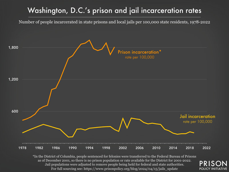 Line graph showing the incarceration rate per 100,000 people in D.C.'s prisons and jails, from 1978 to 2022.