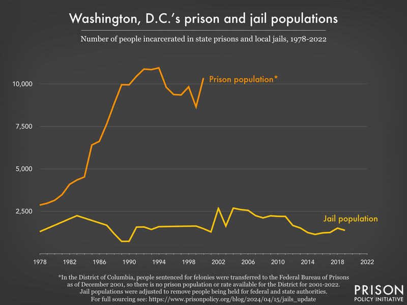 Line graph showing the number of people incarcerated in Washington, D.C.'s prisons and jails from 1978 to 2022.