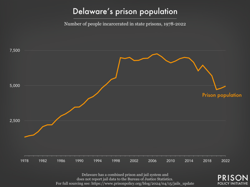 Line graph showing the number of people incarcerated in Delaware's prisons from 1978-2022.