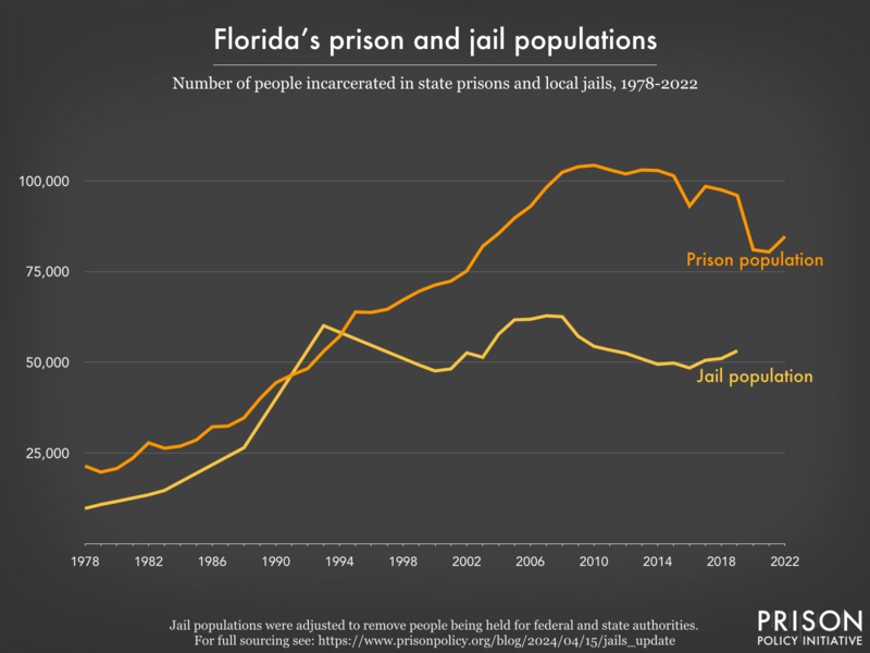 Line graph showing the number of people incarcerated in Florida's prisons and jails from 1978 to 2022.