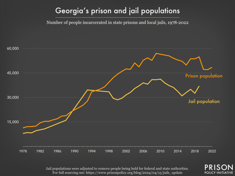 Line graph showing the number of people incarcerated in Georgia's prisons and jails from 1978 to 2022.