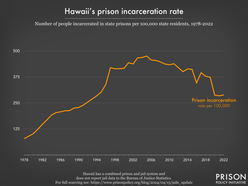 Line graph showing the incarceration rate per 100,000 people in Hawaii's prisons, from 1978 to 2022.