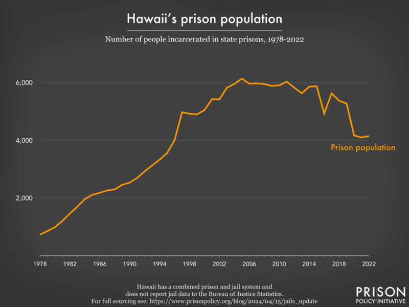 Line graph showing the number of people incarcerated in Hawaii's prisons from 1978-2022.