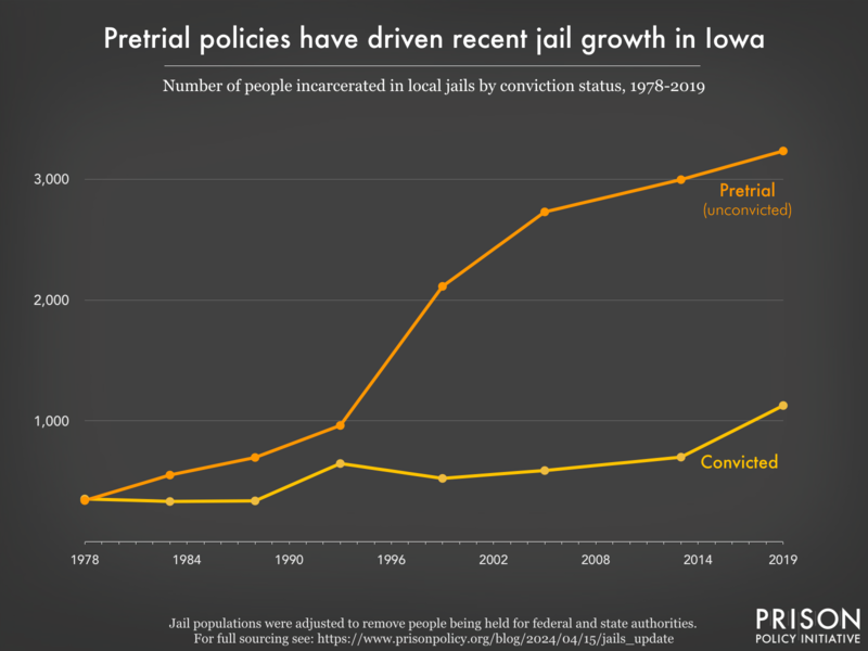 Graph showing the number of people in Iowa jails who were convicted and the number who were unconvicted, for the years 1978, 1983, 1988, 1993, 1999, 2005, 2013, and 2019.