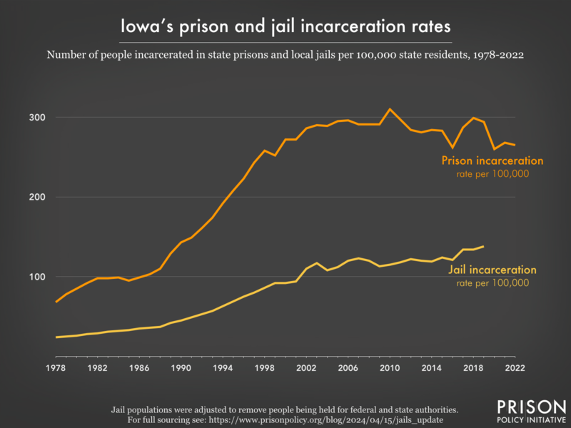 Line graph showing the incarceration rate per 100,000 people in Iowa's prisons and jails, from 1978 to 2022.