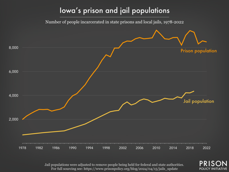 Line graph showing the number of people incarcerated in Iowa's prisons and jails from 1978 to 2022.