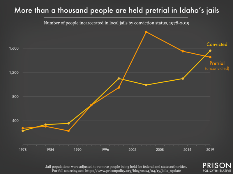 Line graph showing the number of people in Idaho jails who were convicted and the number who were unconvicted, for the years 1978, 1983, 1988, 1993, 1999, 2005, 2013, and 2019.