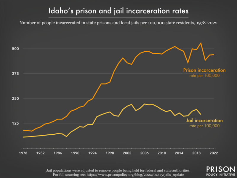Line graph showing the incarceration rate per 100,000 people in Idaho's prisons and jails, from 1978 to 2022.