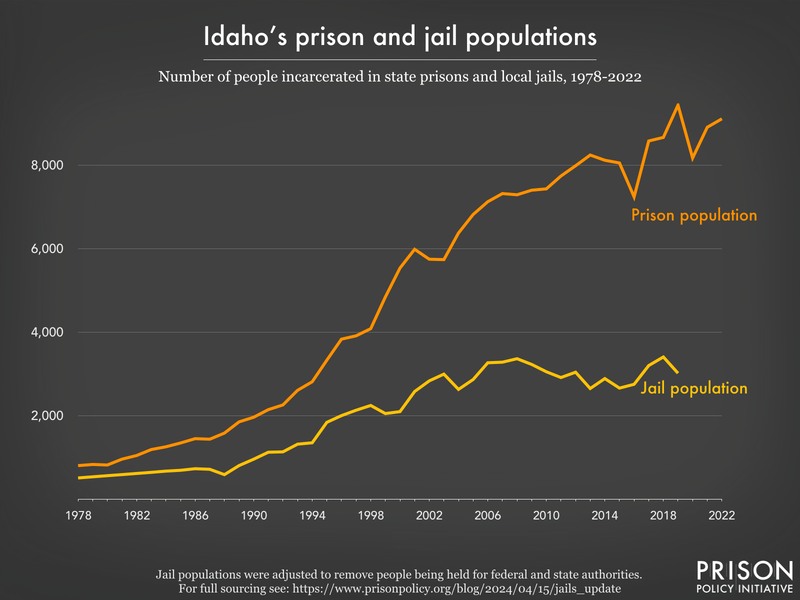 Line graph showing the number of people incarcerated in Idaho's prisons and jails from 1978 to 2022.