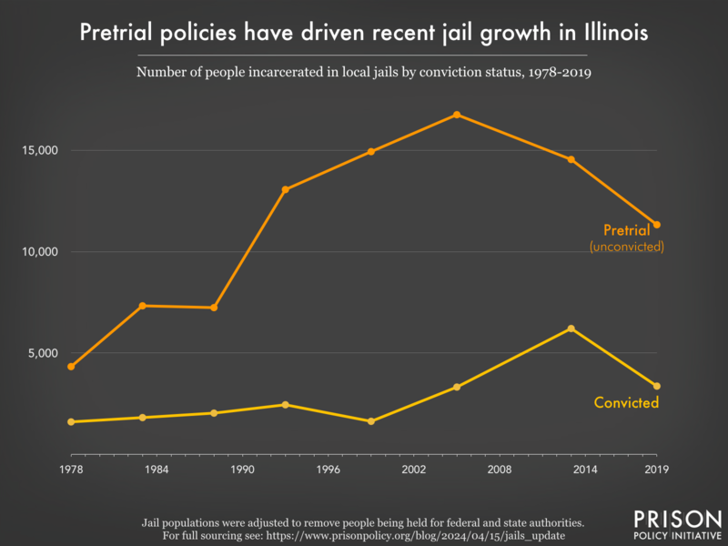 Line graph showing the number of people in Illinois jails who were convicted and the number who were unconvicted, for the years 1978, 1983, 1988, 1993, 1999, 2005, 2013, and 2019.