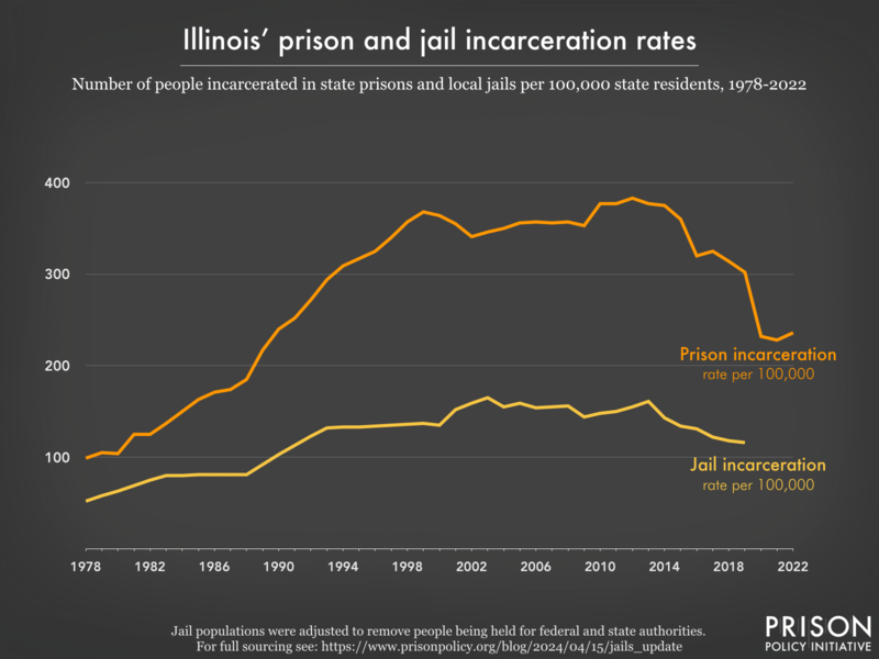 Line graph showing the incarceration rate per 100,000 people in Illinois' prisons and jails, from 1978 to 2022.